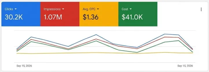 Capture Google Ads du 15 septembre 2026 : 30,2K clics, 1,07M impressions, CPC moyen 1,36 $, coût 41K $