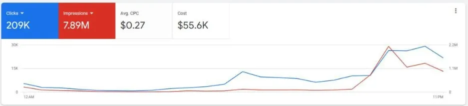 Capture Google Ads sur une journée heure par heure : 209K clics, 7,89M impressions, CPC moyen 0,27 $, coût 55,6K $